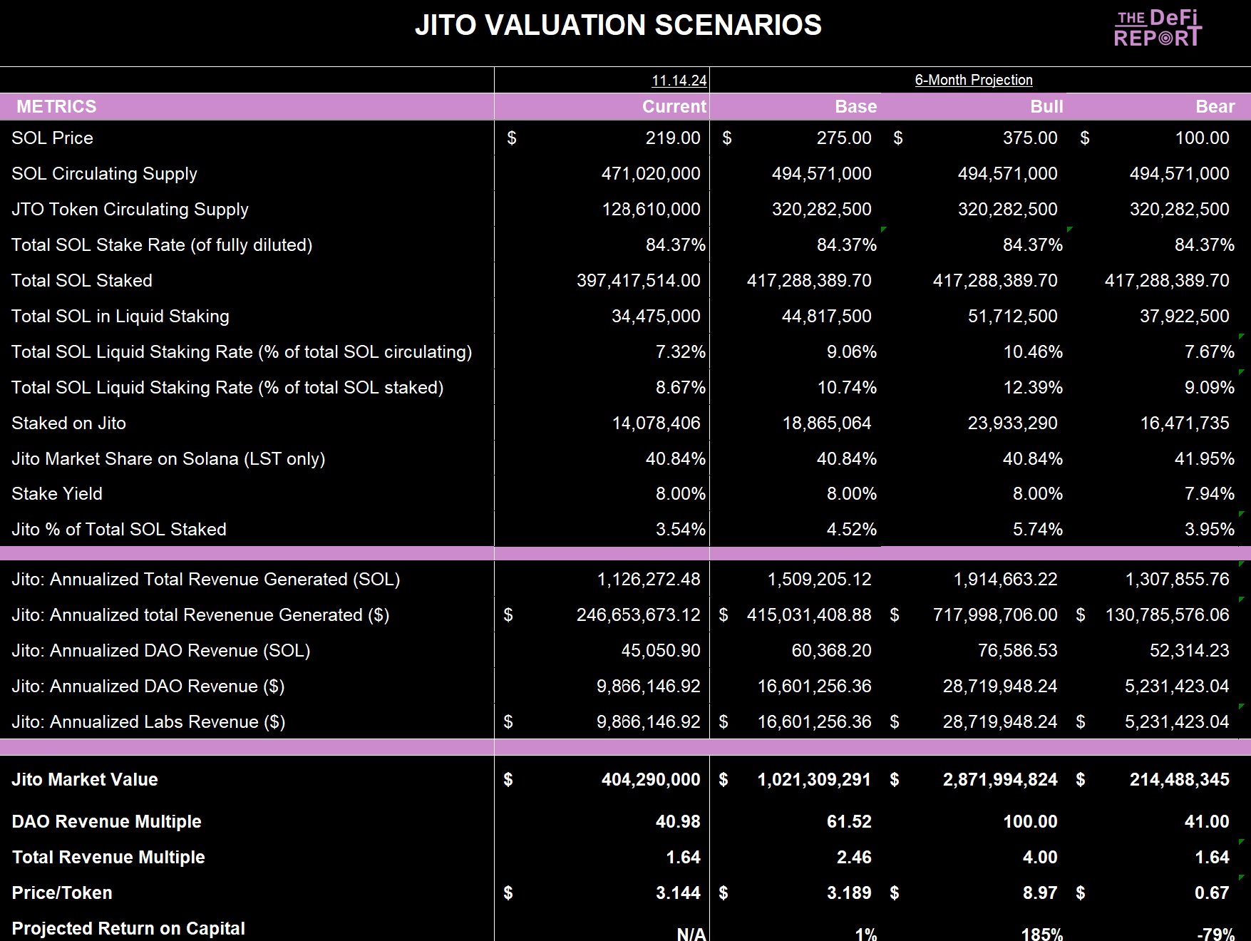 Dashboard - Jito Investment Analysis | Token Terminal